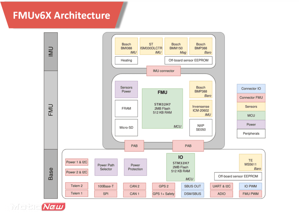 latest Pixhawk-FMUv6X-Architecture-microcontroller-motionew