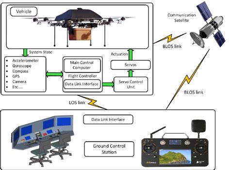 Communication link monitoring in drones